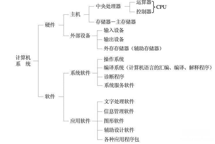 计算机由五大部件组成它们是