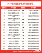 湖南长沙大专职业学校排名 长沙专科学校排名榜及分数线