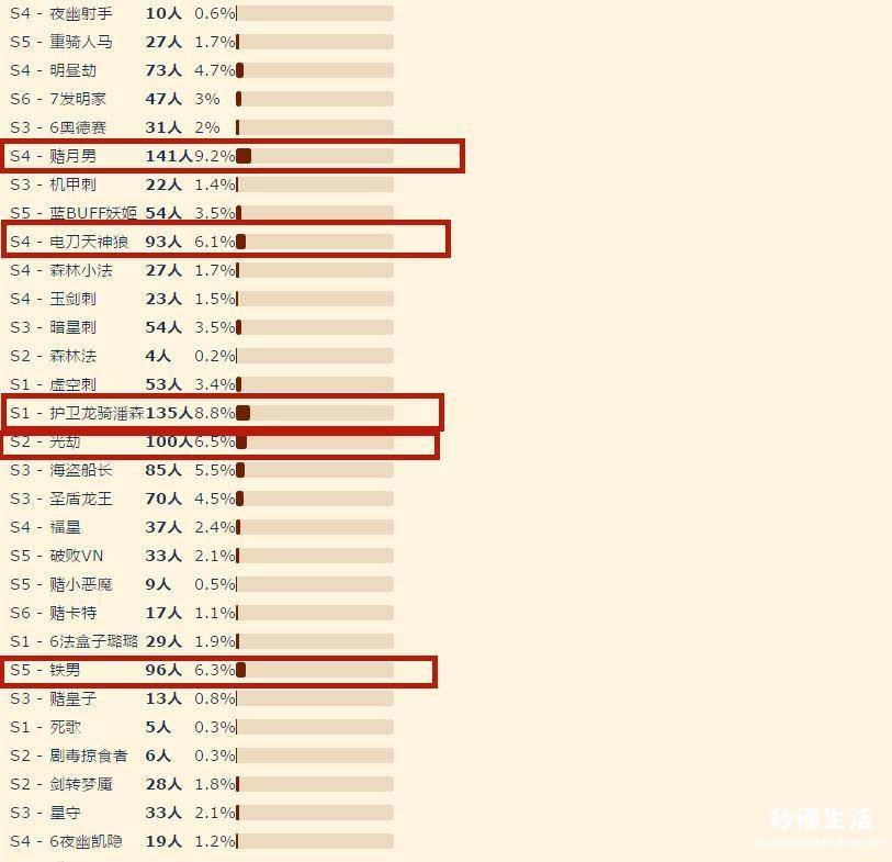 云顶最简单无脑的阵容推荐 云顶之弈s1最强阵容排行