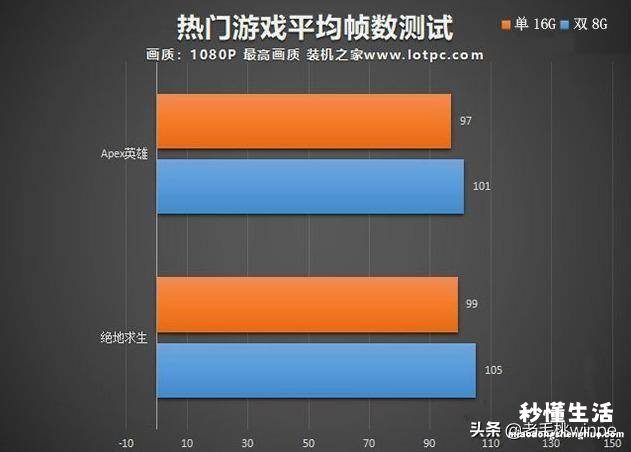 买笔记本电脑主要看的配置 电脑内存8g和16g的区别大不大