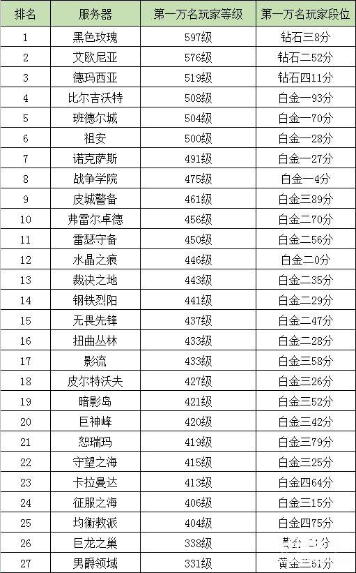 新手玩英雄联盟必备知识 lol新手去哪个区好上分