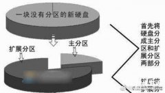 新手第一次u盘装系统教程 win7系统需要什么分区才能用