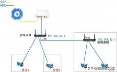 桥接第二个无线路由器的方法 一根网线如何连接两个wifi路由器