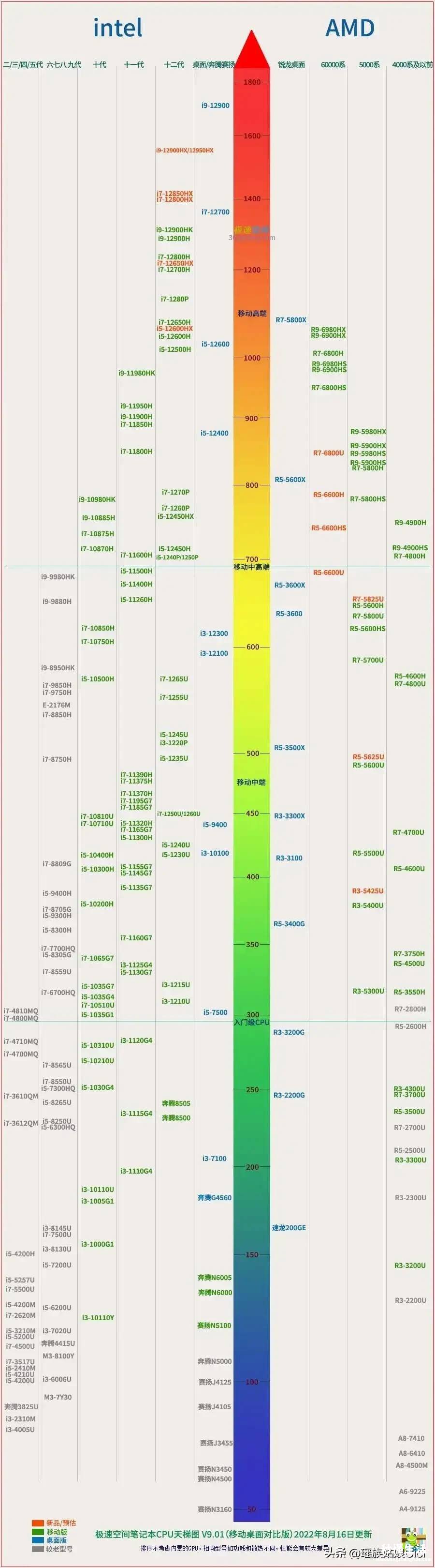 新手选笔记本电脑教程 电脑处理器怎么看配置高低