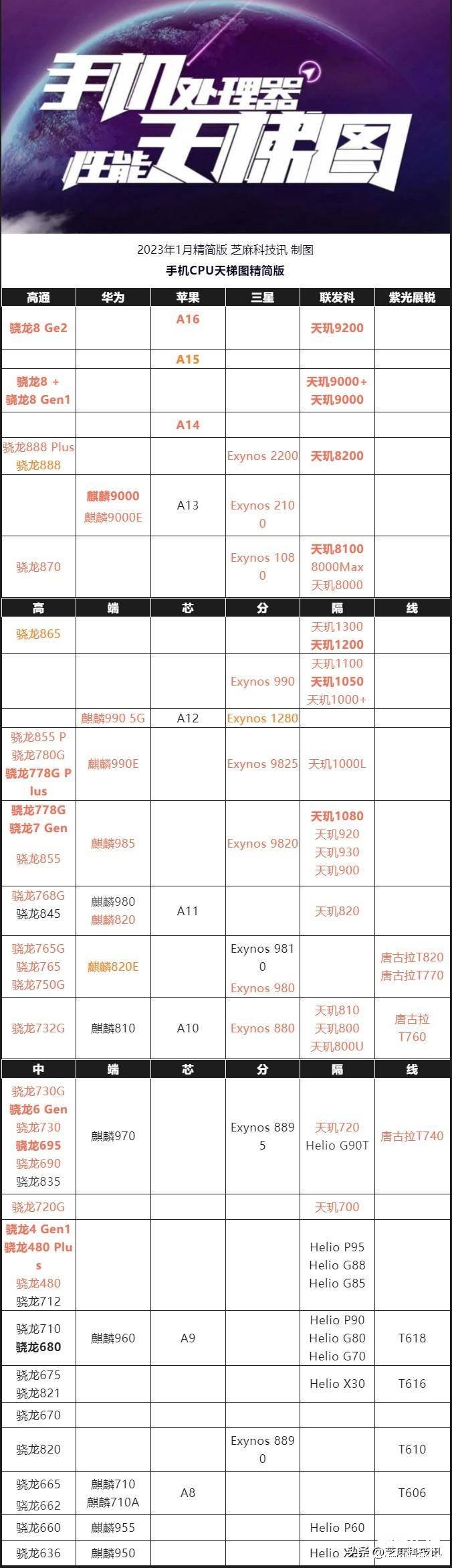 2023年手机处理器性能排行榜 高通骁龙处理器排行图