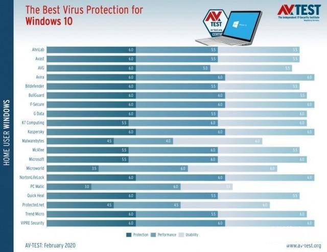 电脑防病毒软件推荐 windows10用什么杀毒软件好