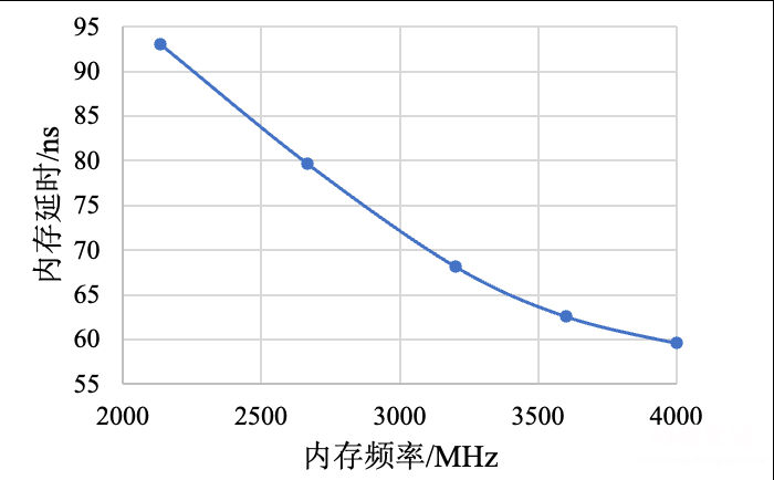 内存频率过高的后果 内存频率对性能影响有哪些