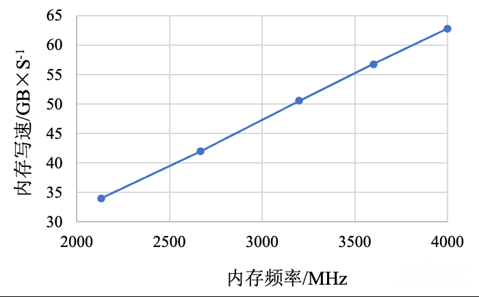 内存频率过高的后果 内存频率对性能影响有哪些