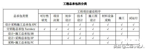 详解施工总承包二级资质承包范围 工程总承包4种方式的区别