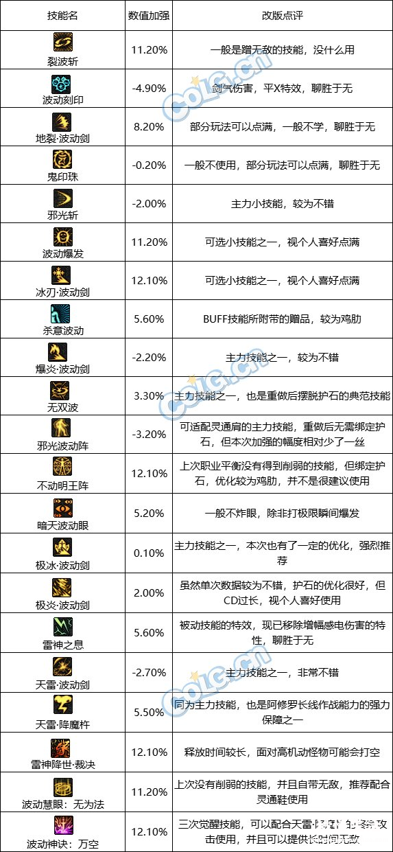 阿修罗110版本装备搭配 100级阿修罗最新刷图加点