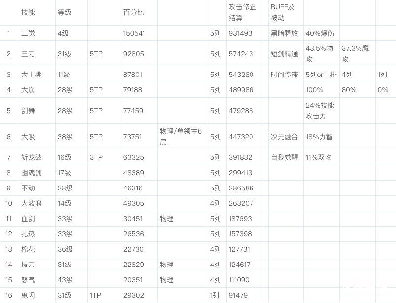 DNF黑暗武士95防具分析 黑暗武士95纯刷图加点