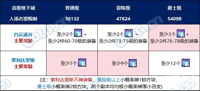 每周地下城巴斯泰托任务的完成 dnf巴斯泰托在哪个位置