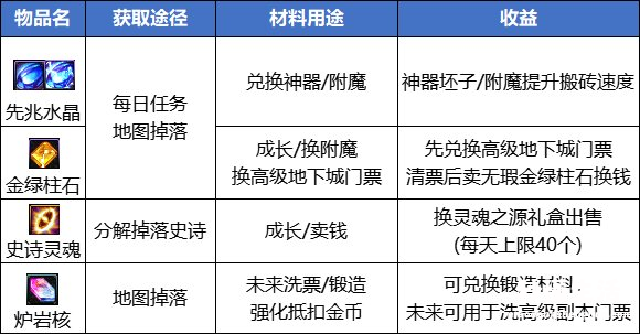 适合长期搬砖的游戏攻略 dnf最新搬砖地图推荐