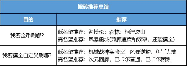 适合长期搬砖的游戏攻略 dnf最新搬砖地图推荐