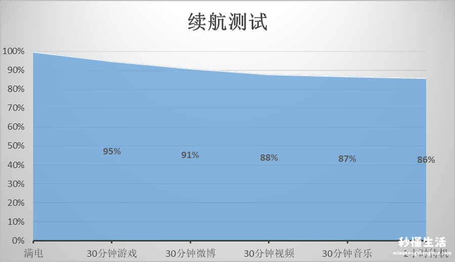 摩托罗拉性能测评 摩托罗拉g50好不好用