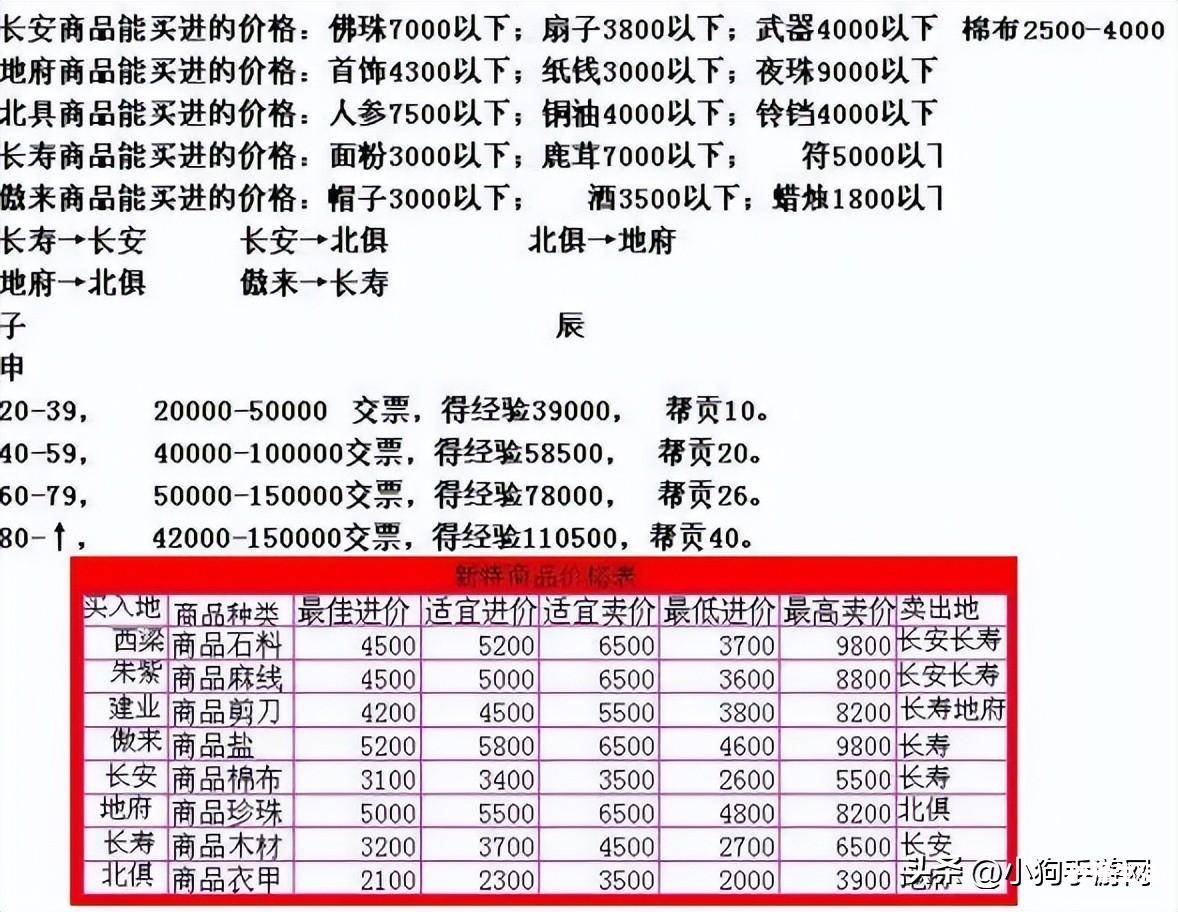 梦幻手游跑商的玩法 梦幻西游跑商价格表