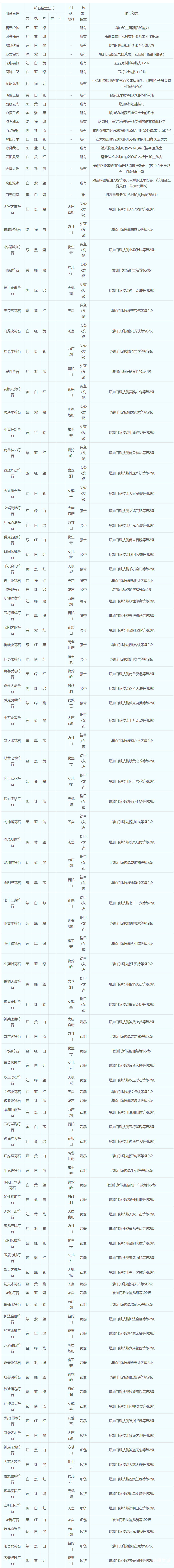 符石组合大全和效果 梦幻符石组合表图片