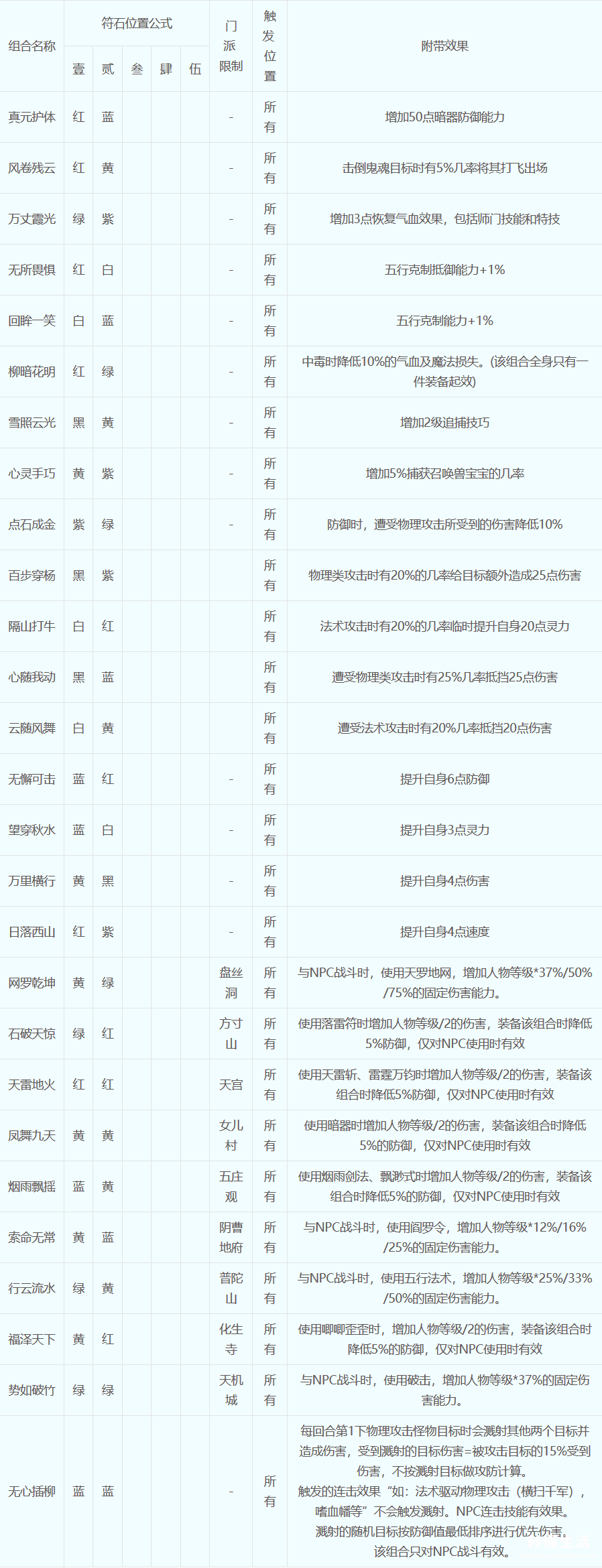 符石组合大全和效果 梦幻符石组合表图片