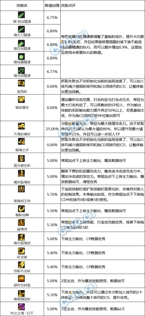 黑暗武士连招技能摆放 dnf黑暗武士技能组合图