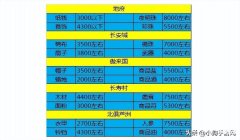 梦幻诛仙2帮派等级跑商任务 梦幻诛仙跑商最佳路线