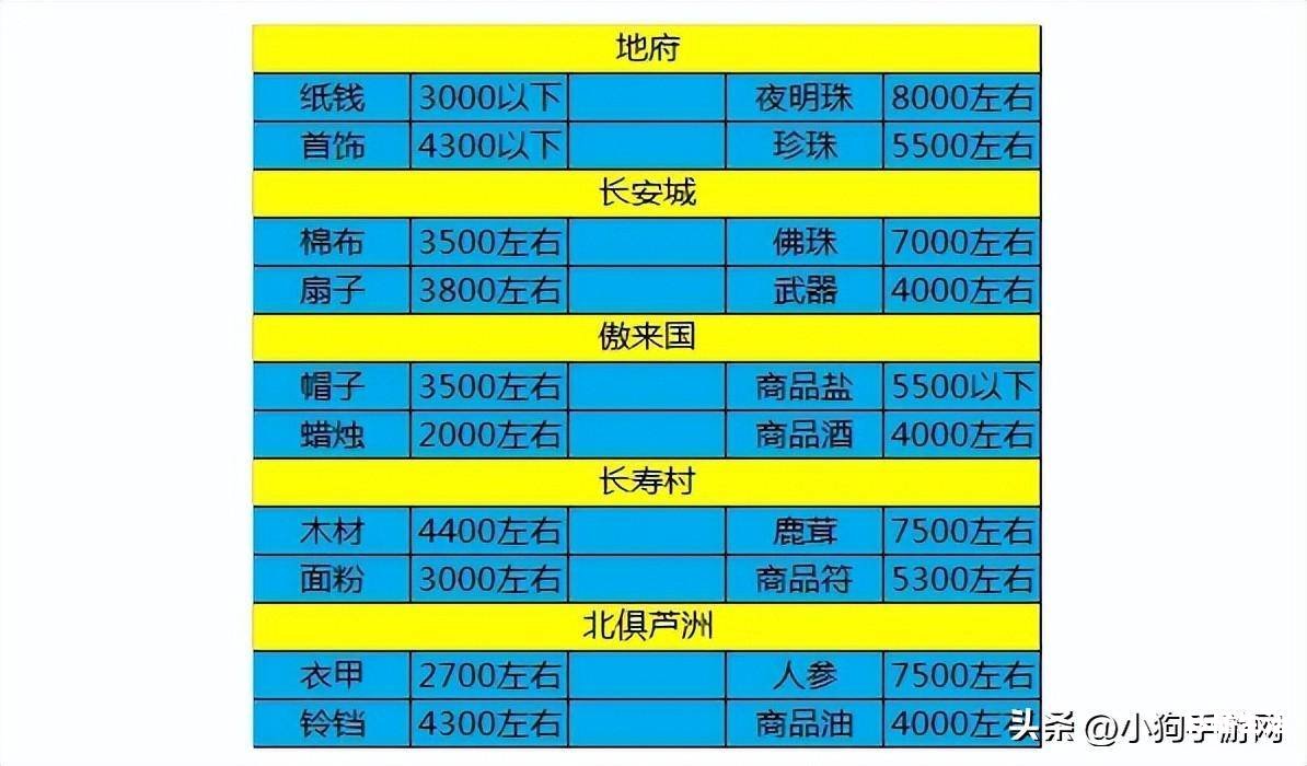 梦幻诛仙2帮派等级跑商任务 梦幻诛仙跑商最佳路线