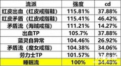 战斗法师玩的流派讲解 dnf战斗法师装备搭配攻略