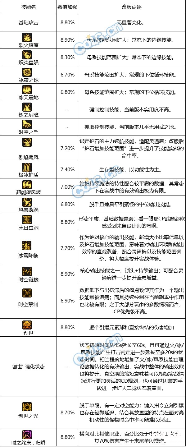 地下城与勇士110级缔造者 地下城缔造者技能加点怎么加