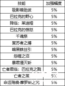 地下城与勇士刷图最快的角色 dnf死灵术士刷图厉害吗