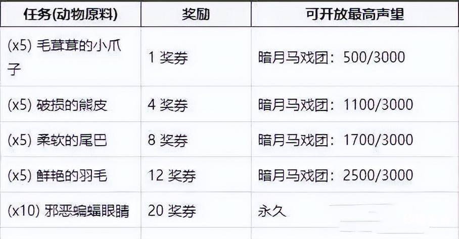 关于暗月马戏团任务攻略 暗月马戏团声望怎么刷