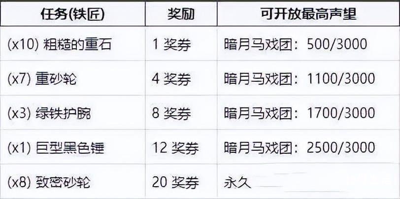 关于暗月马戏团任务攻略 暗月马戏团声望怎么刷