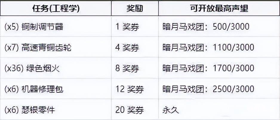 关于暗月马戏团任务攻略 暗月马戏团声望怎么刷