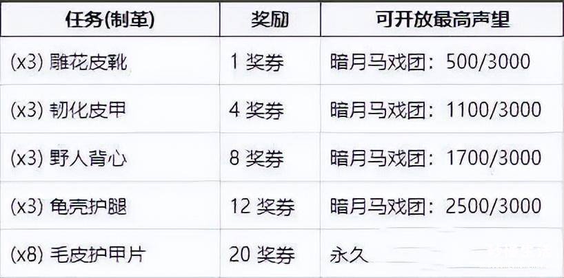 关于暗月马戏团任务攻略 暗月马戏团声望怎么刷