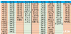 dnf跨6是哪几个区？人多的区有哪些？